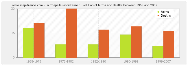 La Chapelle-Vicomtesse : Evolution of births and deaths between 1968 and 2007